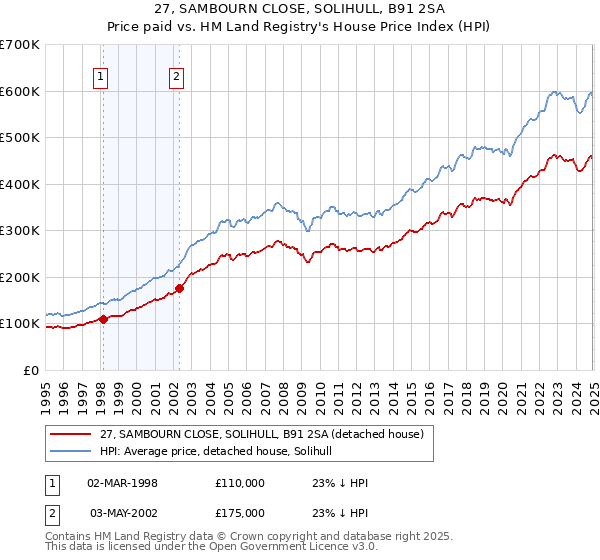 27, SAMBOURN CLOSE, SOLIHULL, B91 2SA: Price paid vs HM Land Registry's House Price Index