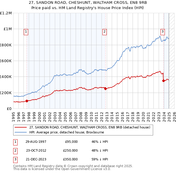 27, SANDON ROAD, CHESHUNT, WALTHAM CROSS, EN8 9RB: Price paid vs HM Land Registry's House Price Index