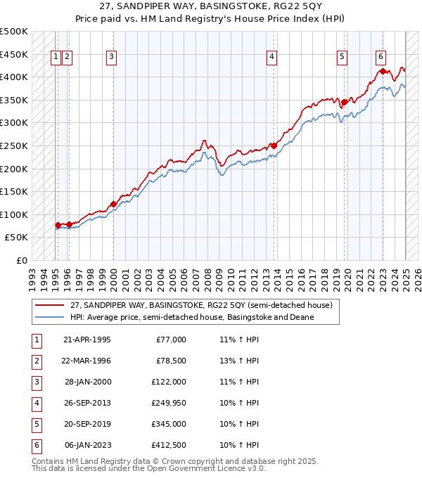 27, SANDPIPER WAY, BASINGSTOKE, RG22 5QY: Price paid vs HM Land Registry's House Price Index