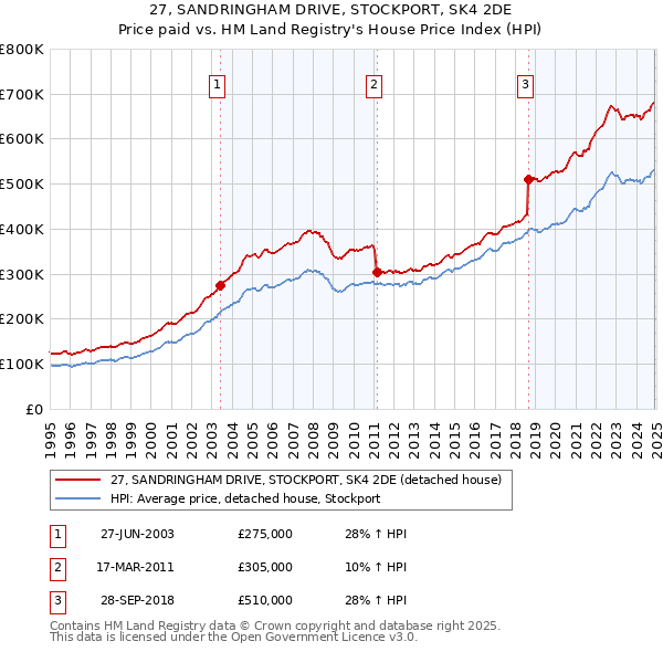 27, SANDRINGHAM DRIVE, STOCKPORT, SK4 2DE: Price paid vs HM Land Registry's House Price Index
