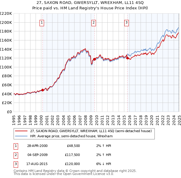 27, SAXON ROAD, GWERSYLLT, WREXHAM, LL11 4SQ: Price paid vs HM Land Registry's House Price Index