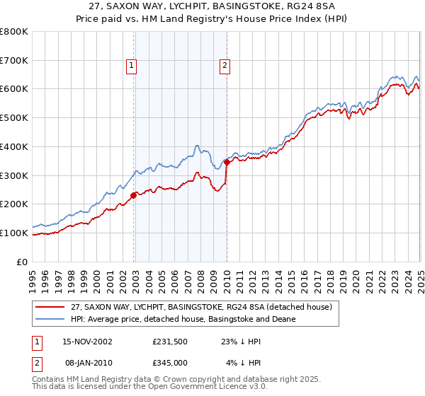 27, SAXON WAY, LYCHPIT, BASINGSTOKE, RG24 8SA: Price paid vs HM Land Registry's House Price Index
