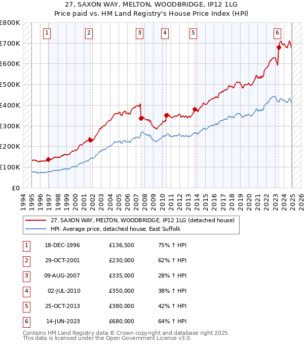 27, SAXON WAY, MELTON, WOODBRIDGE, IP12 1LG: Price paid vs HM Land Registry's House Price Index
