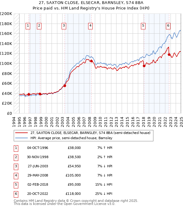 27, SAXTON CLOSE, ELSECAR, BARNSLEY, S74 8BA: Price paid vs HM Land Registry's House Price Index