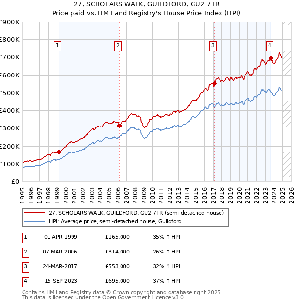 27, SCHOLARS WALK, GUILDFORD, GU2 7TR: Price paid vs HM Land Registry's House Price Index