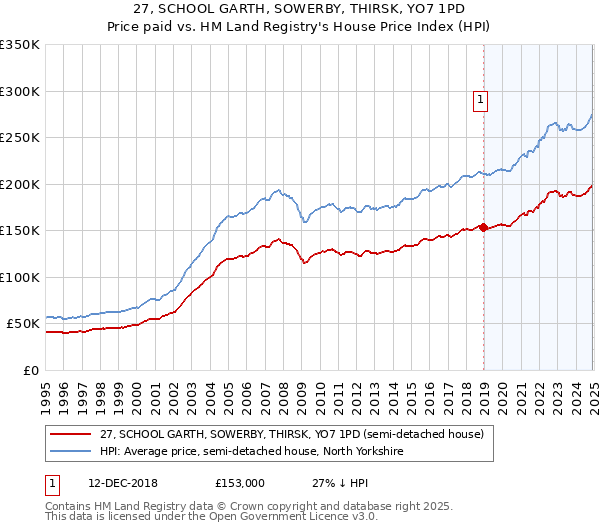 27, SCHOOL GARTH, SOWERBY, THIRSK, YO7 1PD: Price paid vs HM Land Registry's House Price Index
