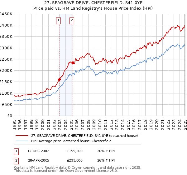 27, SEAGRAVE DRIVE, CHESTERFIELD, S41 0YE: Price paid vs HM Land Registry's House Price Index