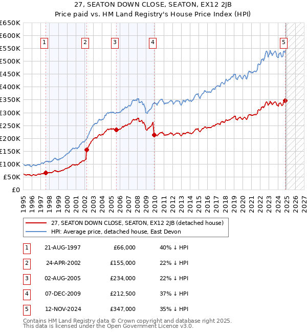 27, SEATON DOWN CLOSE, SEATON, EX12 2JB: Price paid vs HM Land Registry's House Price Index