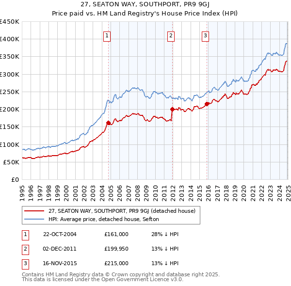 27, SEATON WAY, SOUTHPORT, PR9 9GJ: Price paid vs HM Land Registry's House Price Index