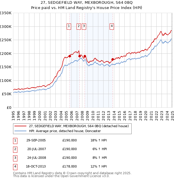 27, SEDGEFIELD WAY, MEXBOROUGH, S64 0BQ: Price paid vs HM Land Registry's House Price Index