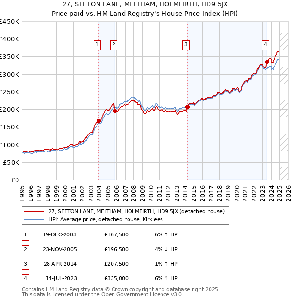 27, SEFTON LANE, MELTHAM, HOLMFIRTH, HD9 5JX: Price paid vs HM Land Registry's House Price Index