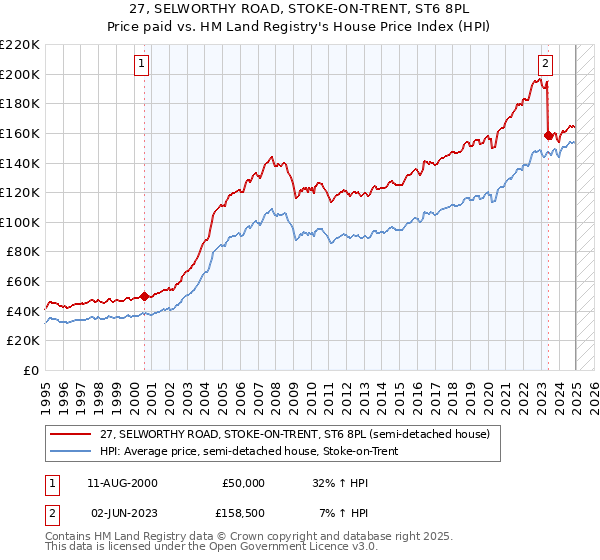 27, SELWORTHY ROAD, STOKE-ON-TRENT, ST6 8PL: Price paid vs HM Land Registry's House Price Index
