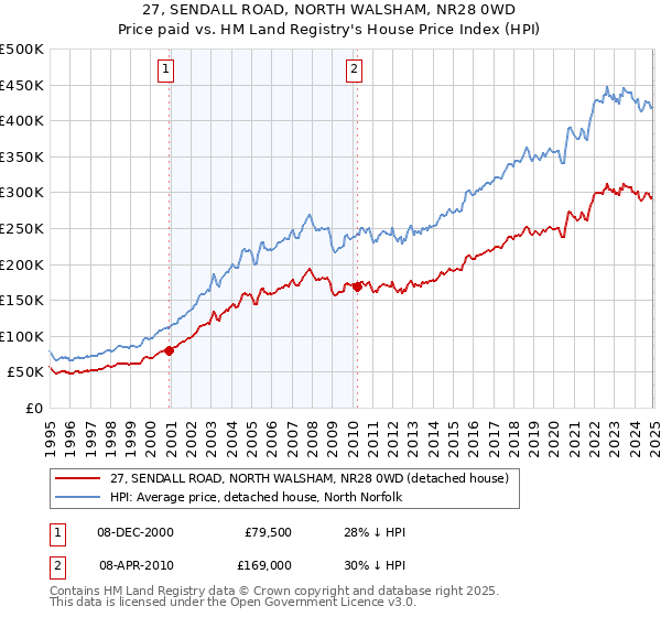 27, SENDALL ROAD, NORTH WALSHAM, NR28 0WD: Price paid vs HM Land Registry's House Price Index