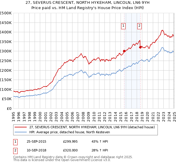 27, SEVERUS CRESCENT, NORTH HYKEHAM, LINCOLN, LN6 9YH: Price paid vs HM Land Registry's House Price Index