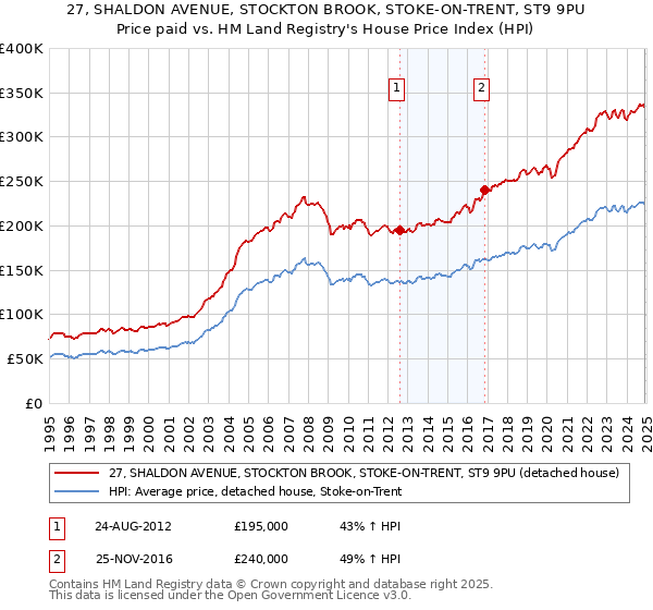 27, SHALDON AVENUE, STOCKTON BROOK, STOKE-ON-TRENT, ST9 9PU: Price paid vs HM Land Registry's House Price Index