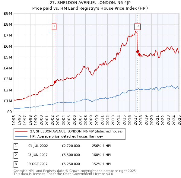 27, SHELDON AVENUE, LONDON, N6 4JP: Price paid vs HM Land Registry's House Price Index