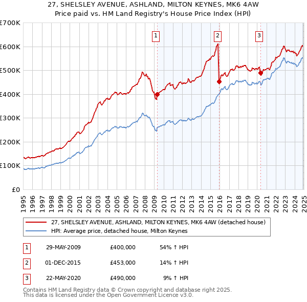 27, SHELSLEY AVENUE, ASHLAND, MILTON KEYNES, MK6 4AW: Price paid vs HM Land Registry's House Price Index