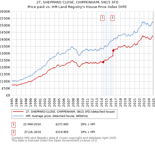 27, SHEPPARD CLOSE, CHIPPENHAM, SN15 3FD: Price paid vs HM Land Registry's House Price Index