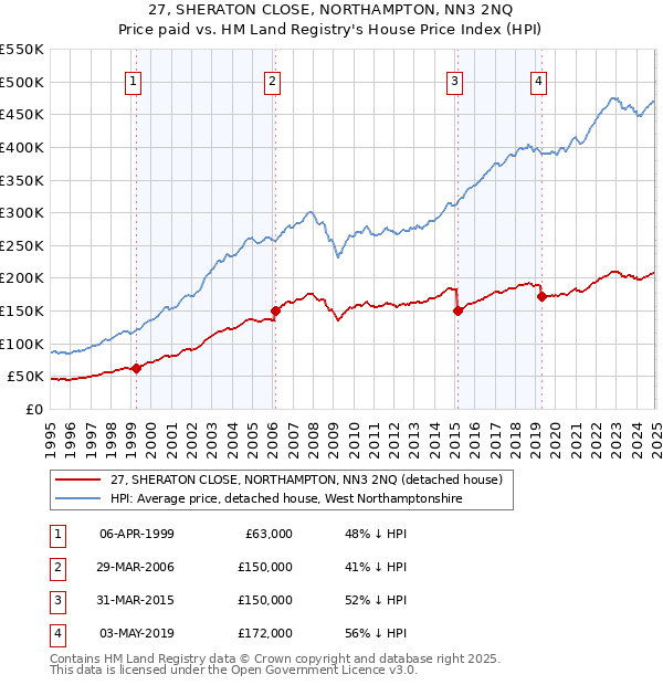 27, SHERATON CLOSE, NORTHAMPTON, NN3 2NQ: Price paid vs HM Land Registry's House Price Index