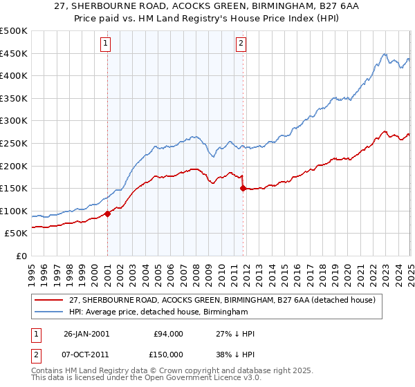 27, SHERBOURNE ROAD, ACOCKS GREEN, BIRMINGHAM, B27 6AA: Price paid vs HM Land Registry's House Price Index