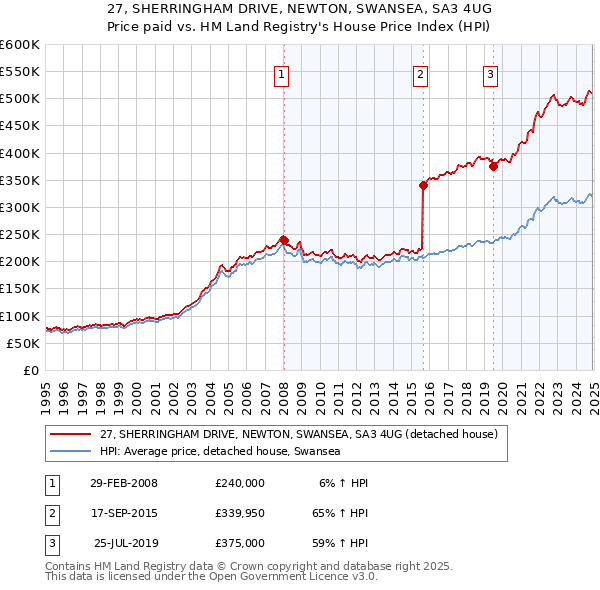 27, SHERRINGHAM DRIVE, NEWTON, SWANSEA, SA3 4UG: Price paid vs HM Land Registry's House Price Index