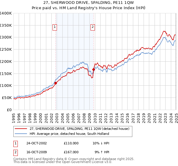 27, SHERWOOD DRIVE, SPALDING, PE11 1QW: Price paid vs HM Land Registry's House Price Index
