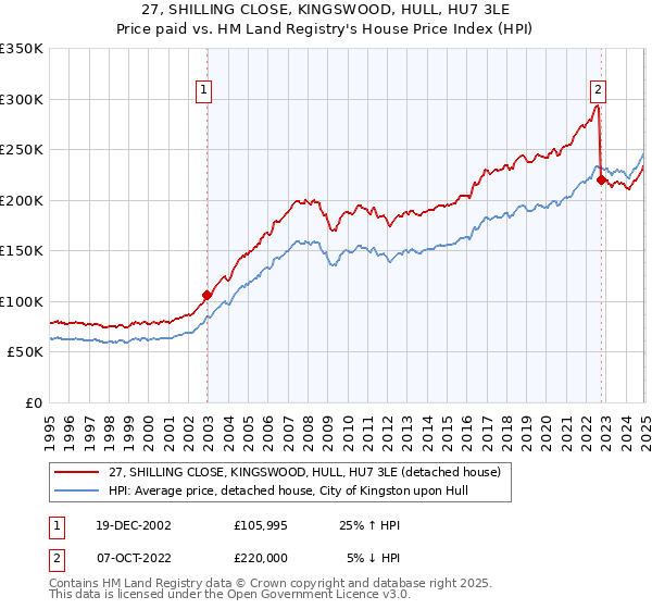 27, SHILLING CLOSE, KINGSWOOD, HULL, HU7 3LE: Price paid vs HM Land Registry's House Price Index