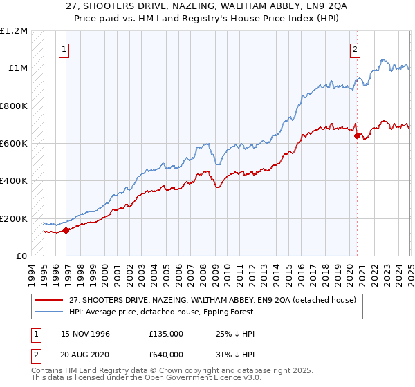 27, SHOOTERS DRIVE, NAZEING, WALTHAM ABBEY, EN9 2QA: Price paid vs HM Land Registry's House Price Index