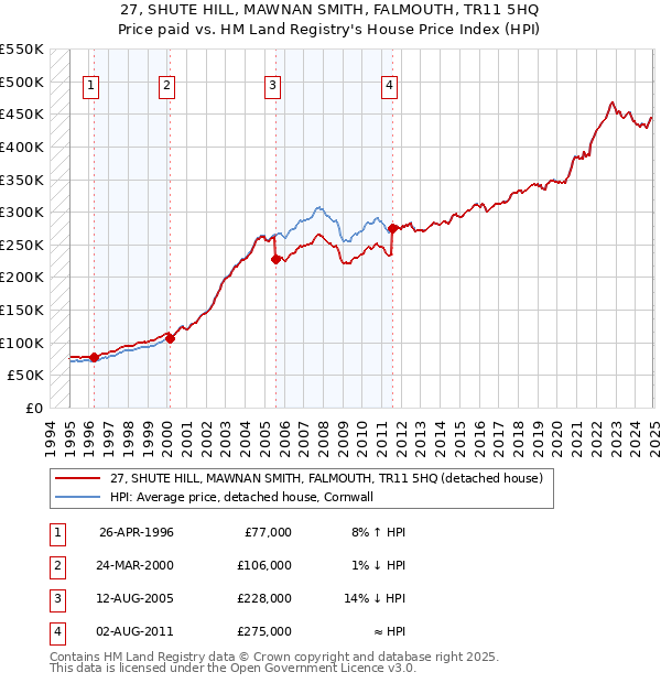 27, SHUTE HILL, MAWNAN SMITH, FALMOUTH, TR11 5HQ: Price paid vs HM Land Registry's House Price Index