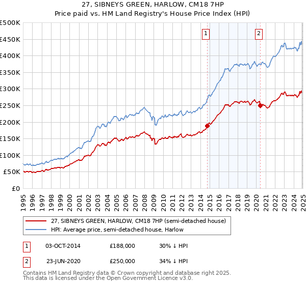 27, SIBNEYS GREEN, HARLOW, CM18 7HP: Price paid vs HM Land Registry's House Price Index