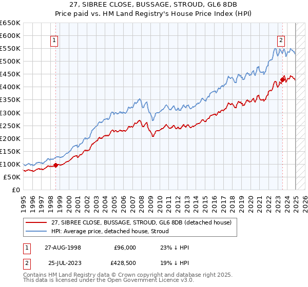 27, SIBREE CLOSE, BUSSAGE, STROUD, GL6 8DB: Price paid vs HM Land Registry's House Price Index