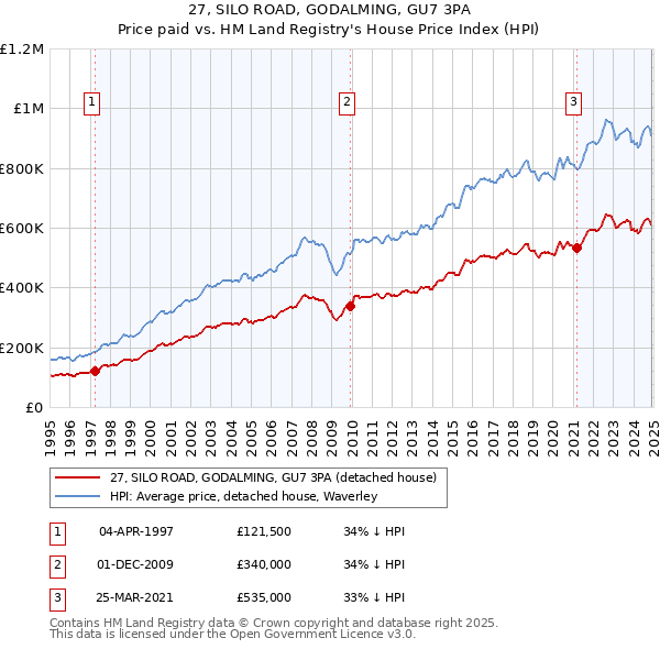 27, SILO ROAD, GODALMING, GU7 3PA: Price paid vs HM Land Registry's House Price Index