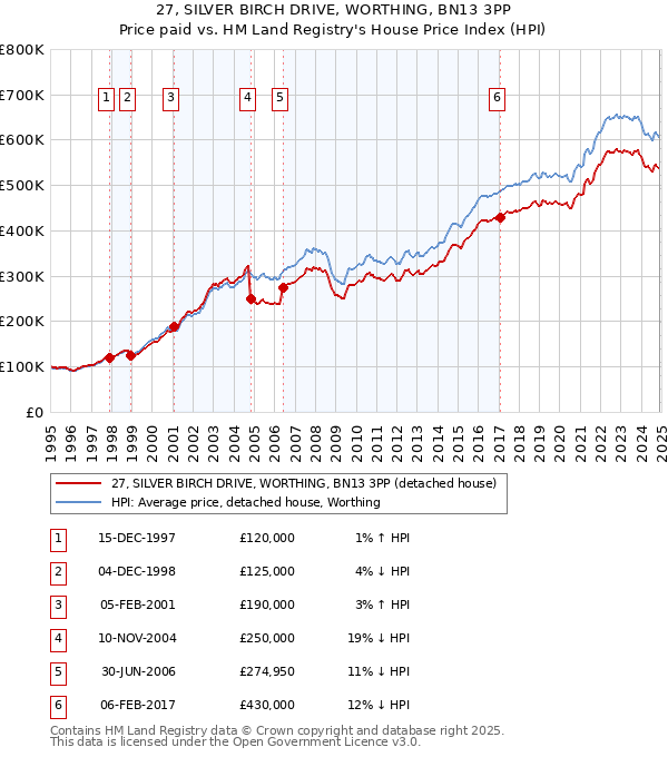 27, SILVER BIRCH DRIVE, WORTHING, BN13 3PP: Price paid vs HM Land Registry's House Price Index