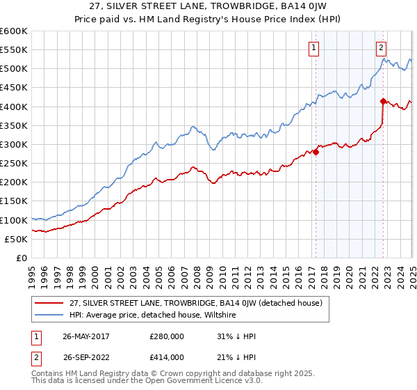 27, SILVER STREET LANE, TROWBRIDGE, BA14 0JW: Price paid vs HM Land Registry's House Price Index