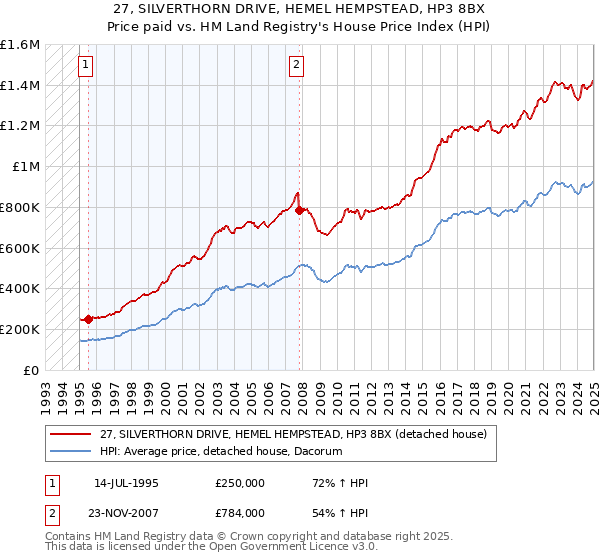 27, SILVERTHORN DRIVE, HEMEL HEMPSTEAD, HP3 8BX: Price paid vs HM Land Registry's House Price Index