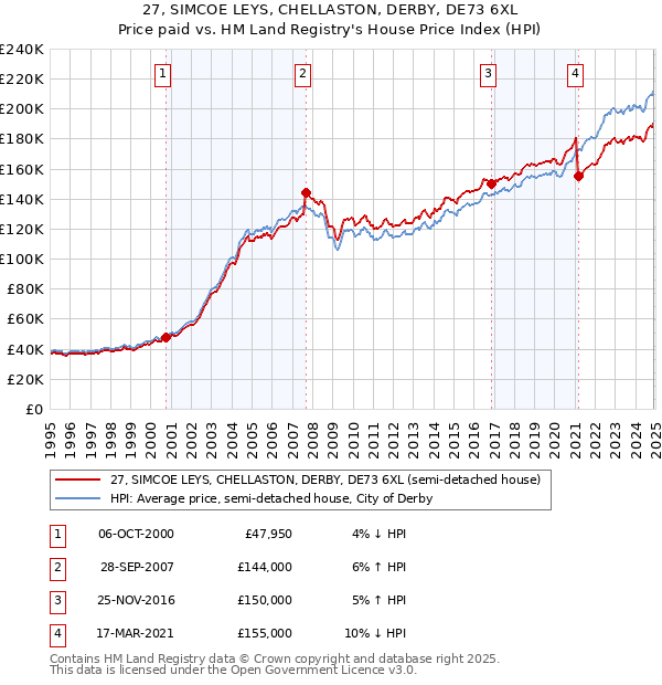 27, SIMCOE LEYS, CHELLASTON, DERBY, DE73 6XL: Price paid vs HM Land Registry's House Price Index