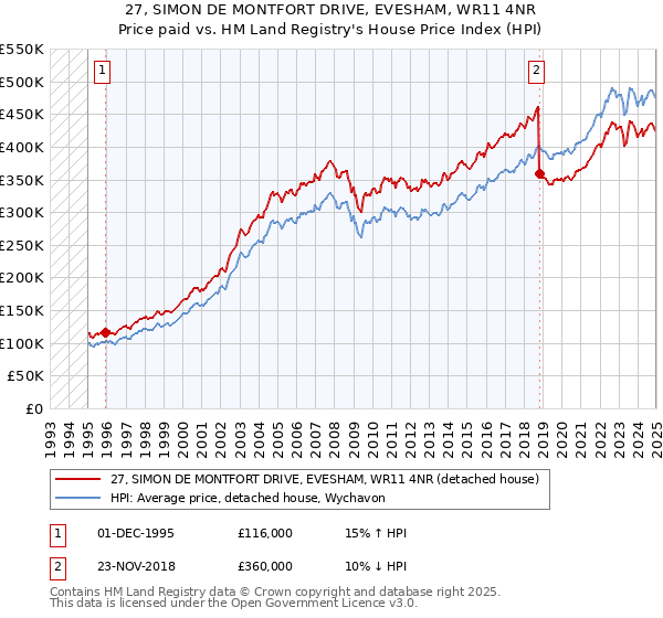 27, SIMON DE MONTFORT DRIVE, EVESHAM, WR11 4NR: Price paid vs HM Land Registry's House Price Index