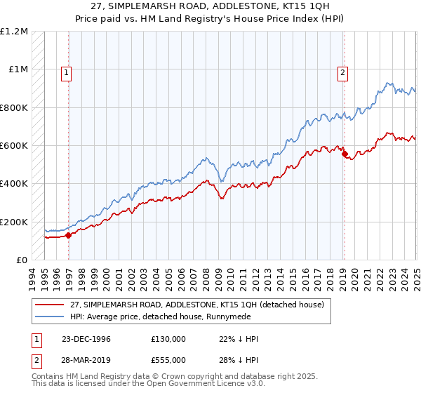 27, SIMPLEMARSH ROAD, ADDLESTONE, KT15 1QH: Price paid vs HM Land Registry's House Price Index