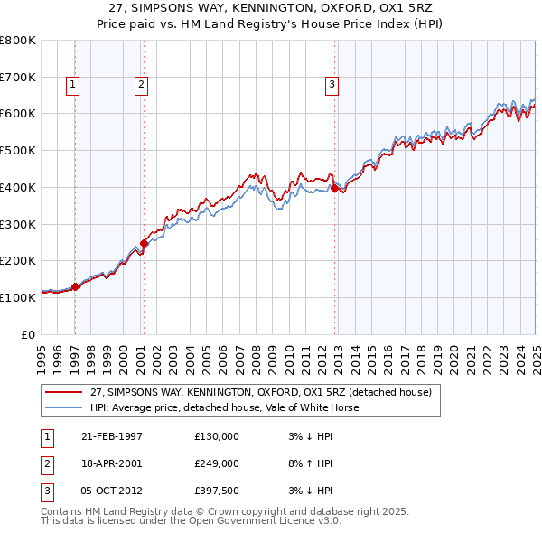 27, SIMPSONS WAY, KENNINGTON, OXFORD, OX1 5RZ: Price paid vs HM Land Registry's House Price Index