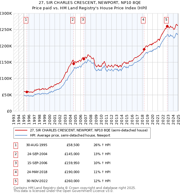 27, SIR CHARLES CRESCENT, NEWPORT, NP10 8QE: Price paid vs HM Land Registry's House Price Index