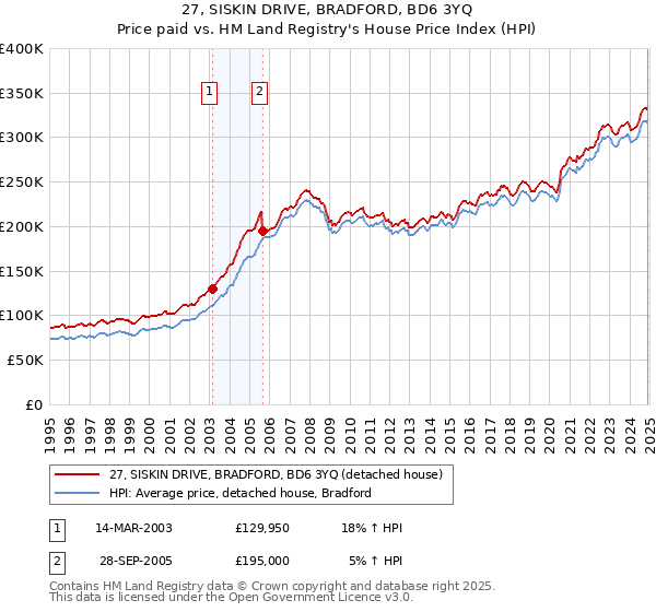 27, SISKIN DRIVE, BRADFORD, BD6 3YQ: Price paid vs HM Land Registry's House Price Index