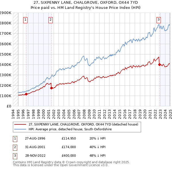 27, SIXPENNY LANE, CHALGROVE, OXFORD, OX44 7YD: Price paid vs HM Land Registry's House Price Index
