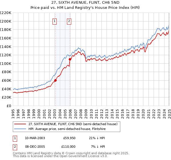 27, SIXTH AVENUE, FLINT, CH6 5ND: Price paid vs HM Land Registry's House Price Index