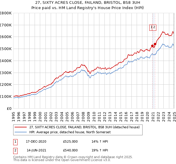 27, SIXTY ACRES CLOSE, FAILAND, BRISTOL, BS8 3UH: Price paid vs HM Land Registry's House Price Index
