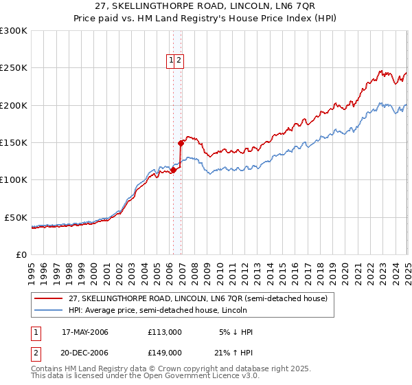 27, SKELLINGTHORPE ROAD, LINCOLN, LN6 7QR: Price paid vs HM Land Registry's House Price Index