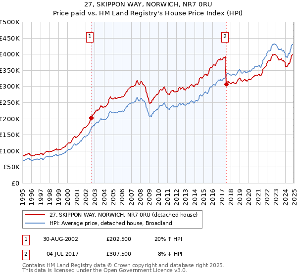 27, SKIPPON WAY, NORWICH, NR7 0RU: Price paid vs HM Land Registry's House Price Index