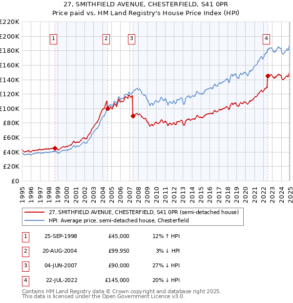 27, SMITHFIELD AVENUE, CHESTERFIELD, S41 0PR: Price paid vs HM Land Registry's House Price Index