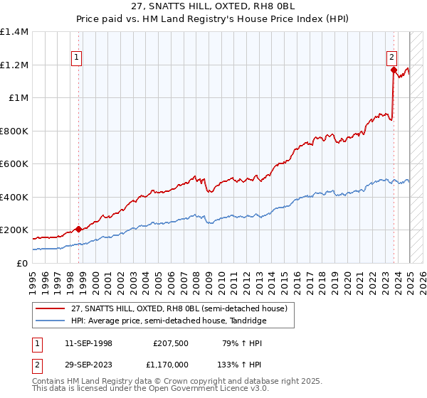 27, SNATTS HILL, OXTED, RH8 0BL: Price paid vs HM Land Registry's House Price Index