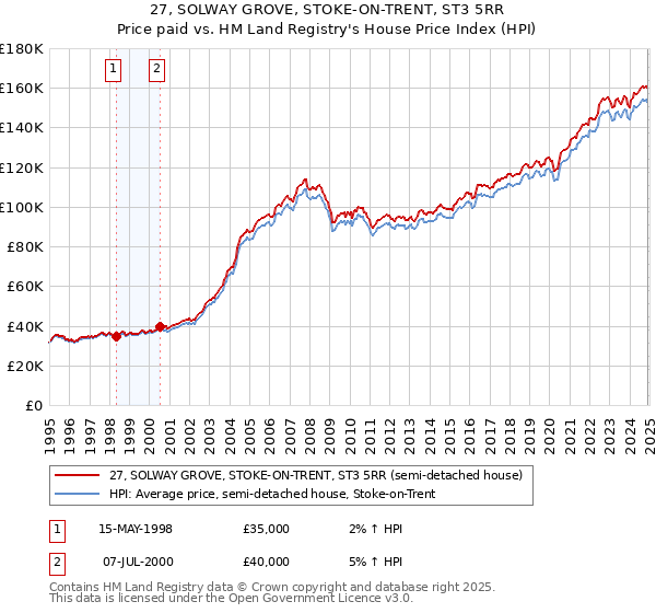 27, SOLWAY GROVE, STOKE-ON-TRENT, ST3 5RR: Price paid vs HM Land Registry's House Price Index