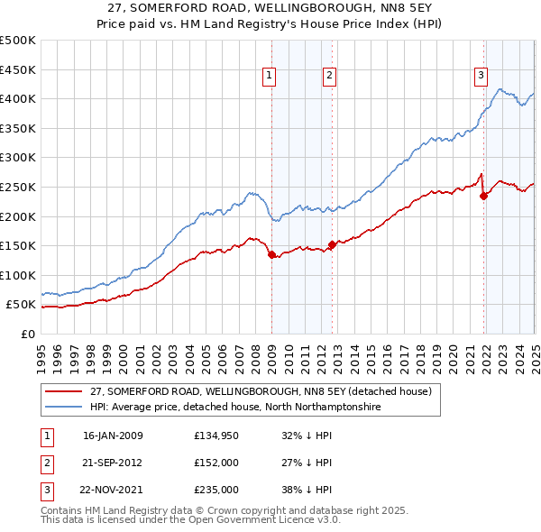 27, SOMERFORD ROAD, WELLINGBOROUGH, NN8 5EY: Price paid vs HM Land Registry's House Price Index